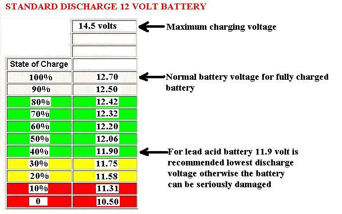 12 Volt Charge Chart